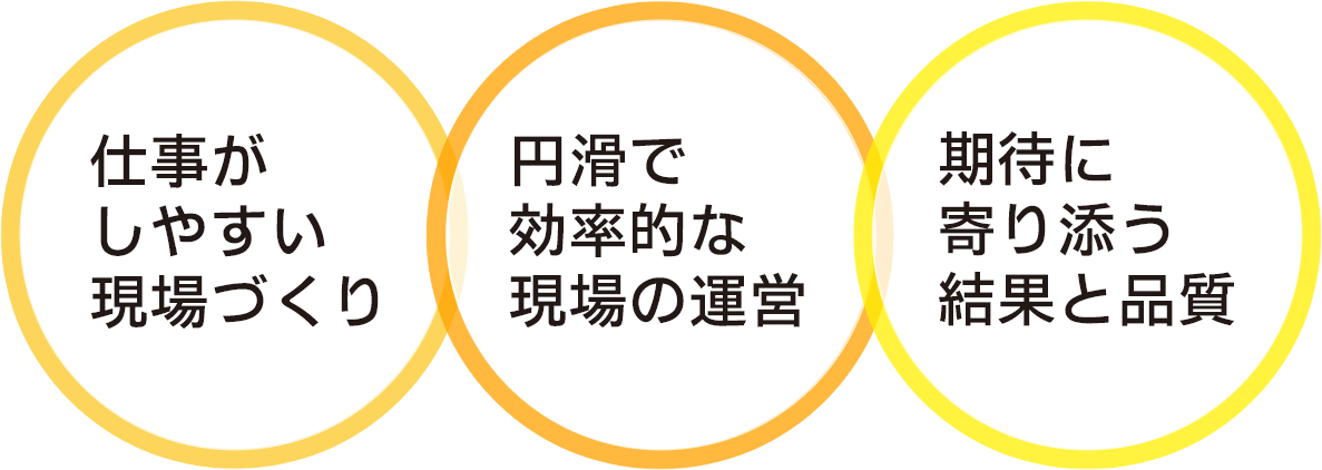 仕事がしやすい環境づくり　円滑で効率的な現場の運営　期待に寄り添う結果と品質
